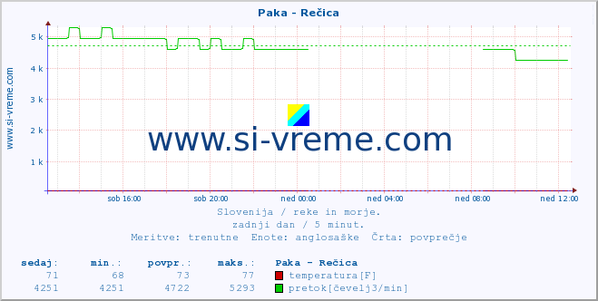 POVPREČJE :: Paka - Rečica :: temperatura | pretok | višina :: zadnji dan / 5 minut.