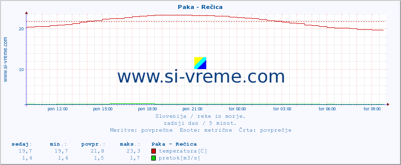 POVPREČJE :: Paka - Rečica :: temperatura | pretok | višina :: zadnji dan / 5 minut.