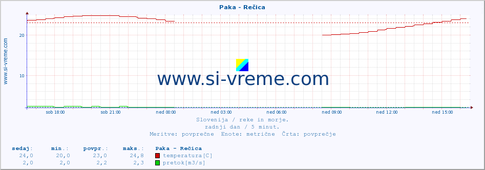 POVPREČJE :: Paka - Rečica :: temperatura | pretok | višina :: zadnji dan / 5 minut.