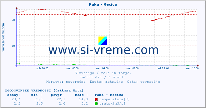 POVPREČJE :: Paka - Rečica :: temperatura | pretok | višina :: zadnji dan / 5 minut.