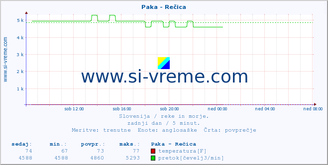 POVPREČJE :: Paka - Rečica :: temperatura | pretok | višina :: zadnji dan / 5 minut.