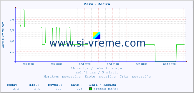 POVPREČJE :: Paka - Rečica :: temperatura | pretok | višina :: zadnji dan / 5 minut.