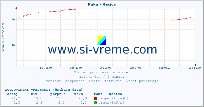 POVPREČJE :: Paka - Rečica :: temperatura | pretok | višina :: zadnji dan / 5 minut.