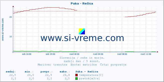 POVPREČJE :: Paka - Rečica :: temperatura | pretok | višina :: zadnji dan / 5 minut.