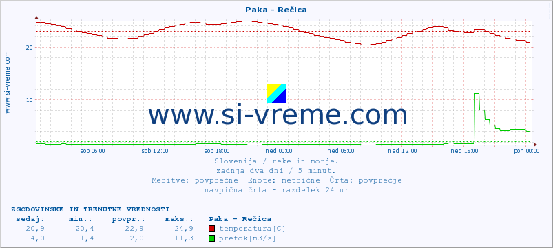 POVPREČJE :: Paka - Rečica :: temperatura | pretok | višina :: zadnja dva dni / 5 minut.