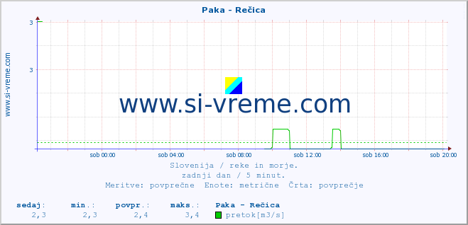 POVPREČJE :: Paka - Rečica :: temperatura | pretok | višina :: zadnji dan / 5 minut.