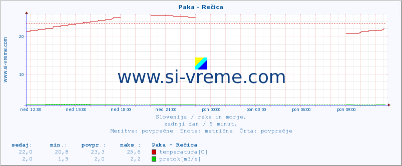 POVPREČJE :: Paka - Rečica :: temperatura | pretok | višina :: zadnji dan / 5 minut.