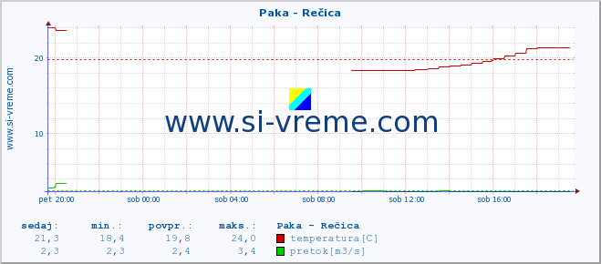 POVPREČJE :: Paka - Rečica :: temperatura | pretok | višina :: zadnji dan / 5 minut.