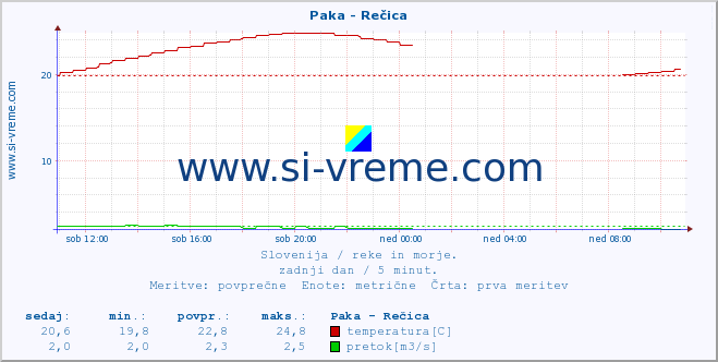 POVPREČJE :: Paka - Rečica :: temperatura | pretok | višina :: zadnji dan / 5 minut.