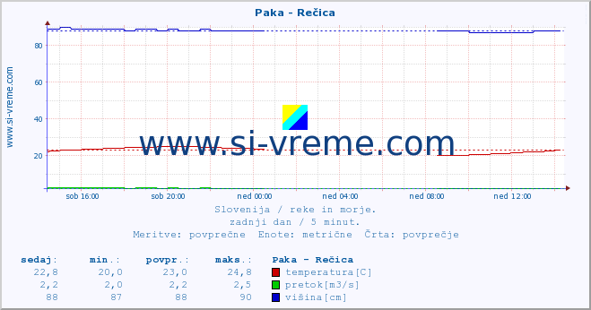 POVPREČJE :: Paka - Rečica :: temperatura | pretok | višina :: zadnji dan / 5 minut.