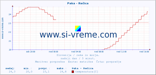 POVPREČJE :: Paka - Rečica :: temperatura | pretok | višina :: zadnji dan / 5 minut.