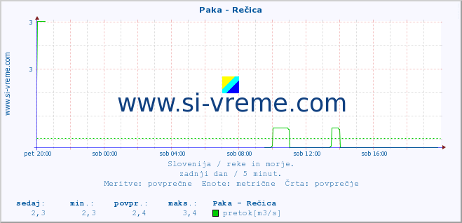 POVPREČJE :: Paka - Rečica :: temperatura | pretok | višina :: zadnji dan / 5 minut.