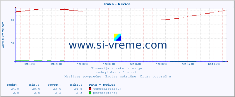 POVPREČJE :: Paka - Rečica :: temperatura | pretok | višina :: zadnji dan / 5 minut.