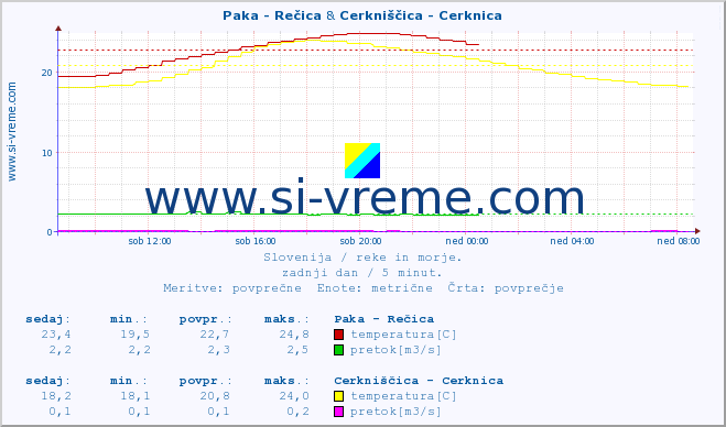 POVPREČJE :: Paka - Rečica & Cerkniščica - Cerknica :: temperatura | pretok | višina :: zadnji dan / 5 minut.