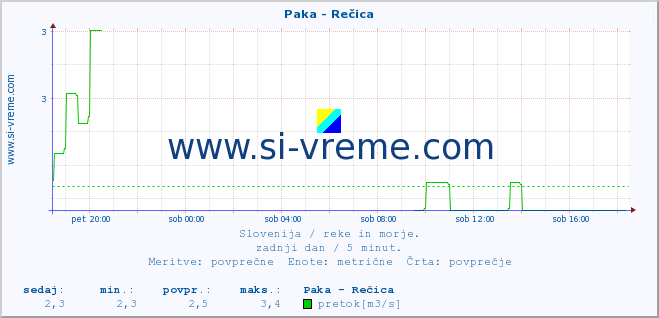 POVPREČJE :: Paka - Rečica :: temperatura | pretok | višina :: zadnji dan / 5 minut.