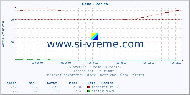 POVPREČJE :: Paka - Rečica :: temperatura | pretok | višina :: zadnji dan / 5 minut.