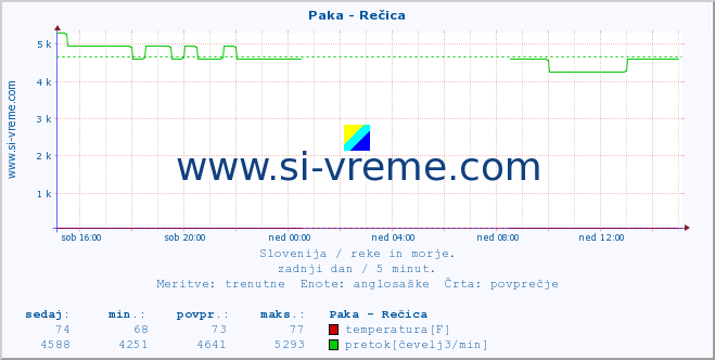 POVPREČJE :: Paka - Rečica :: temperatura | pretok | višina :: zadnji dan / 5 minut.