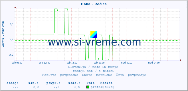 POVPREČJE :: Paka - Rečica :: temperatura | pretok | višina :: zadnji dan / 5 minut.