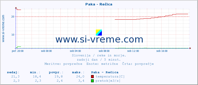 POVPREČJE :: Paka - Rečica :: temperatura | pretok | višina :: zadnji dan / 5 minut.