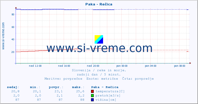 POVPREČJE :: Paka - Rečica :: temperatura | pretok | višina :: zadnji dan / 5 minut.