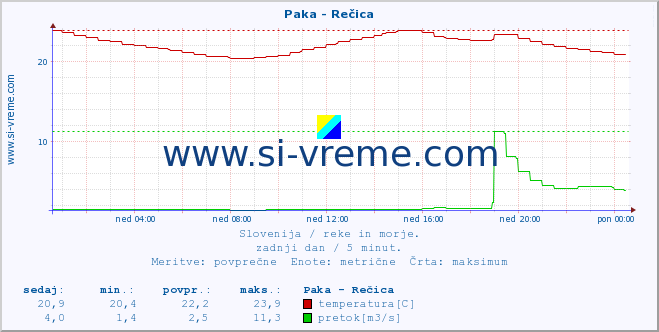 POVPREČJE :: Paka - Rečica :: temperatura | pretok | višina :: zadnji dan / 5 minut.