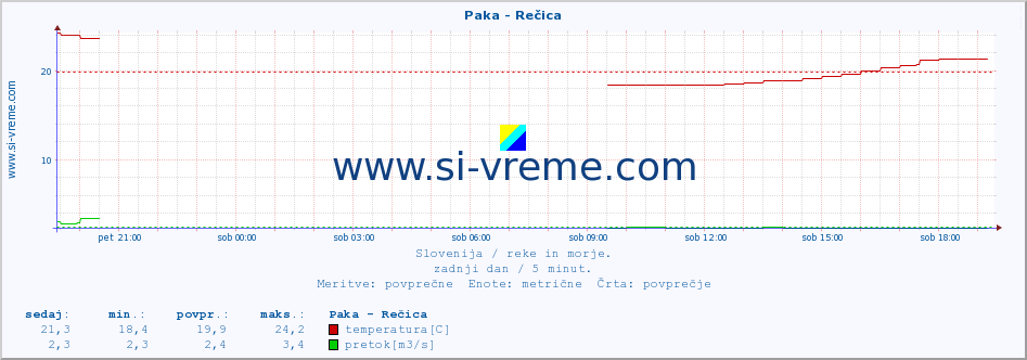 POVPREČJE :: Paka - Rečica :: temperatura | pretok | višina :: zadnji dan / 5 minut.