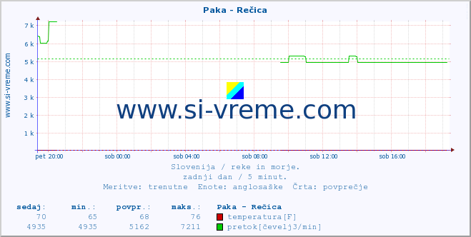 POVPREČJE :: Paka - Rečica :: temperatura | pretok | višina :: zadnji dan / 5 minut.