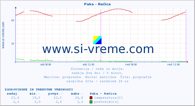 POVPREČJE :: Paka - Rečica :: temperatura | pretok | višina :: zadnja dva dni / 5 minut.