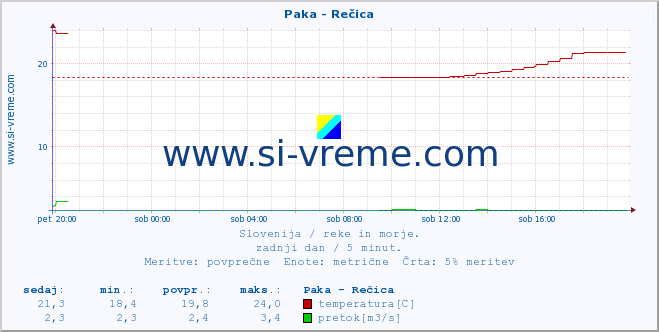 POVPREČJE :: Paka - Rečica :: temperatura | pretok | višina :: zadnji dan / 5 minut.