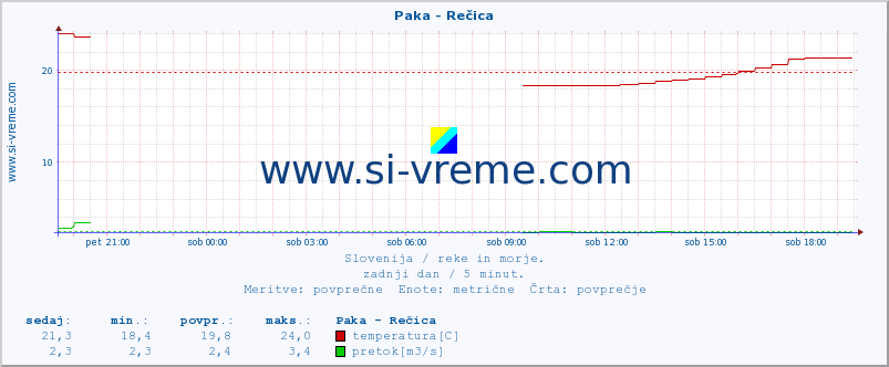 POVPREČJE :: Paka - Rečica :: temperatura | pretok | višina :: zadnji dan / 5 minut.