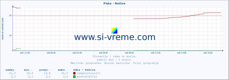 POVPREČJE :: Paka - Rečica :: temperatura | pretok | višina :: zadnji dan / 5 minut.