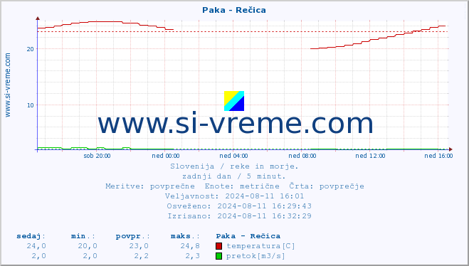 POVPREČJE :: Paka - Rečica :: temperatura | pretok | višina :: zadnji dan / 5 minut.