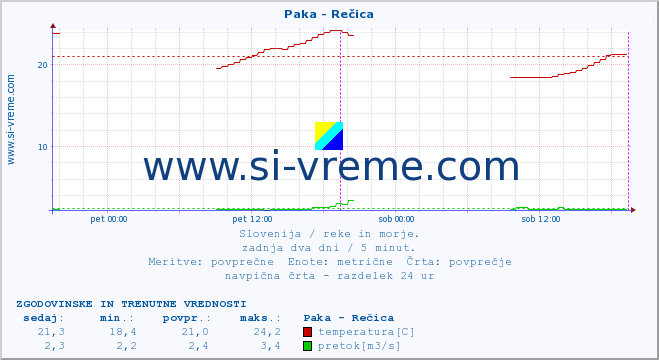 POVPREČJE :: Paka - Rečica :: temperatura | pretok | višina :: zadnja dva dni / 5 minut.