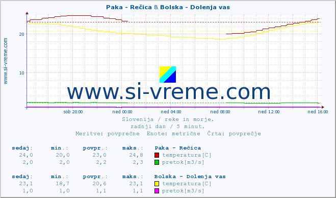 POVPREČJE :: Paka - Rečica & Bolska - Dolenja vas :: temperatura | pretok | višina :: zadnji dan / 5 minut.