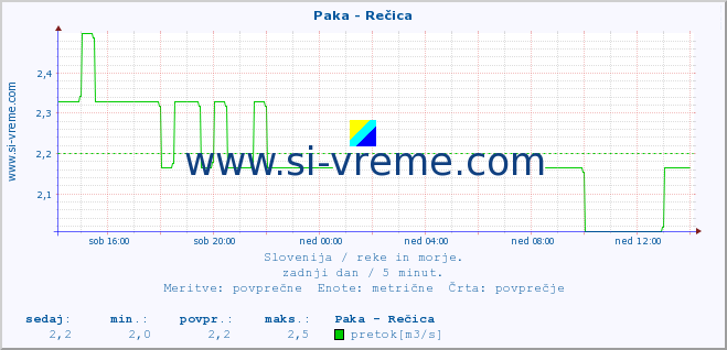 POVPREČJE :: Paka - Rečica :: temperatura | pretok | višina :: zadnji dan / 5 minut.