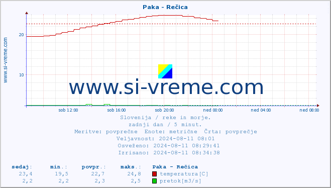 POVPREČJE :: Paka - Rečica :: temperatura | pretok | višina :: zadnji dan / 5 minut.