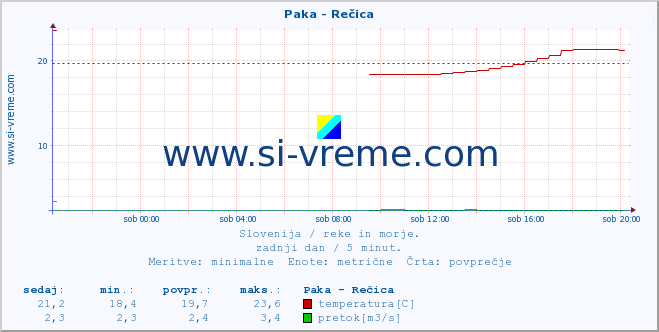 POVPREČJE :: Paka - Rečica :: temperatura | pretok | višina :: zadnji dan / 5 minut.