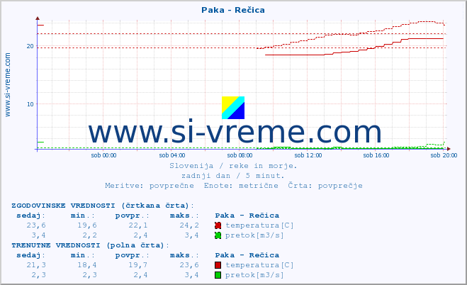 POVPREČJE :: Paka - Rečica :: temperatura | pretok | višina :: zadnji dan / 5 minut.