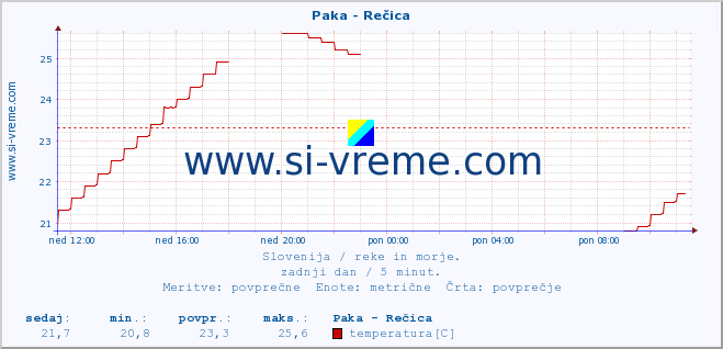 POVPREČJE :: Paka - Rečica :: temperatura | pretok | višina :: zadnji dan / 5 minut.