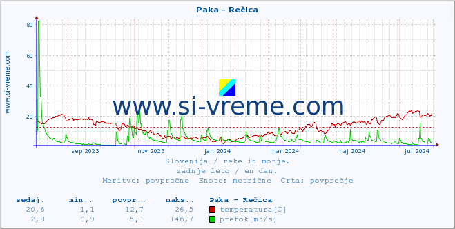 POVPREČJE :: Paka - Rečica :: temperatura | pretok | višina :: zadnje leto / en dan.