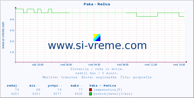 POVPREČJE :: Paka - Rečica :: temperatura | pretok | višina :: zadnji dan / 5 minut.