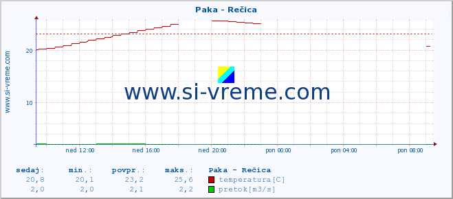 POVPREČJE :: Paka - Rečica :: temperatura | pretok | višina :: zadnji dan / 5 minut.