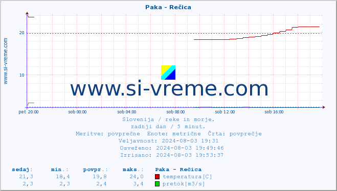 POVPREČJE :: Paka - Rečica :: temperatura | pretok | višina :: zadnji dan / 5 minut.