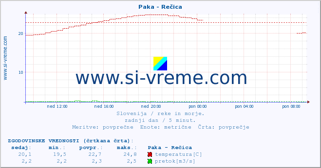 POVPREČJE :: Paka - Rečica :: temperatura | pretok | višina :: zadnji dan / 5 minut.