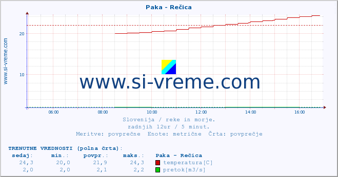 POVPREČJE :: Paka - Rečica :: temperatura | pretok | višina :: zadnji dan / 5 minut.