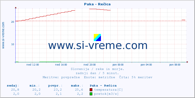 POVPREČJE :: Paka - Rečica :: temperatura | pretok | višina :: zadnji dan / 5 minut.