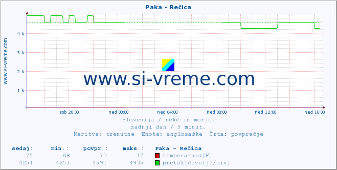 POVPREČJE :: Paka - Rečica :: temperatura | pretok | višina :: zadnji dan / 5 minut.