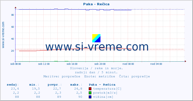 POVPREČJE :: Paka - Rečica :: temperatura | pretok | višina :: zadnji dan / 5 minut.