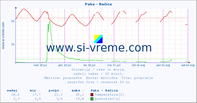 POVPREČJE :: Paka - Rečica :: temperatura | pretok | višina :: zadnji teden / 30 minut.