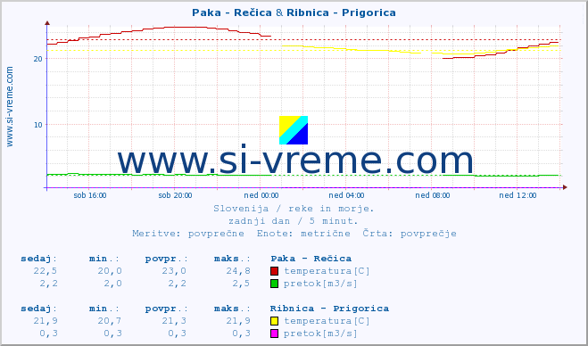 POVPREČJE :: Paka - Rečica & Ribnica - Prigorica :: temperatura | pretok | višina :: zadnji dan / 5 minut.